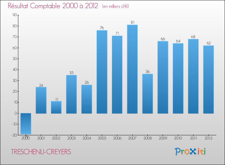 Evolution du résultat comptable pour la commune de TRESCHENU-CREYERS de 2000 à 2012 Evolution du résultat comptable pour TRESCHENU-CREYERS de 2000 à 2012