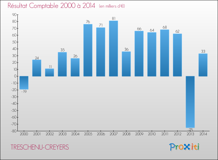 Evolution du résultat comptable pour la commune de TRESCHENU-CREYERS de 2000 à 2014 Evolution du résultat comptable pour TRESCHENU-CREYERS de 2000 à 2014