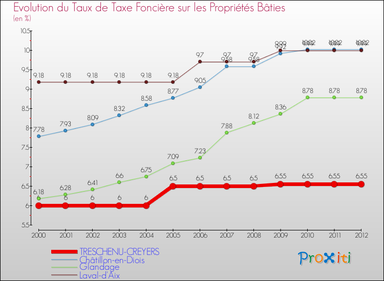 Evolution du taux de la taxe foncière sur le bati pour TRESCHENU-CREYERS et les communes proches de 2000 à 2012 Comparaison des taux de taxe foncière sur le bati pour TRESCHENU-CREYERS et les communes voisines de 2000 à 2012