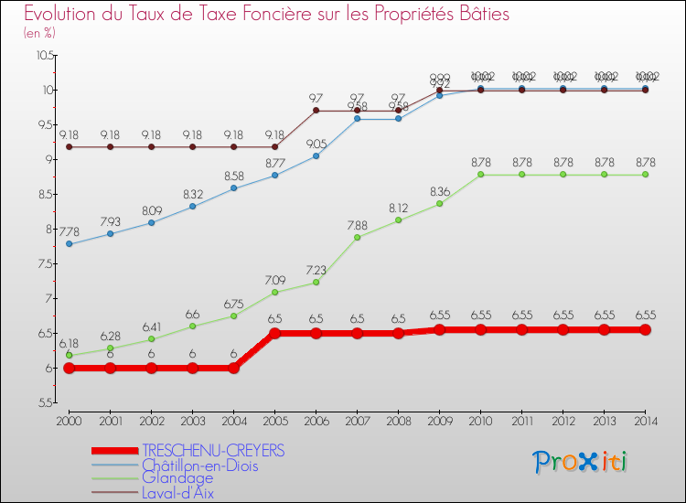 Evolution du taux de la taxe foncière sur le bati pour TRESCHENU-CREYERS et les communes proches de 2000 à 2014 Comparaison des taux de taxe foncière sur le bati pour TRESCHENU-CREYERS et les communes voisines de 2000 à 2014