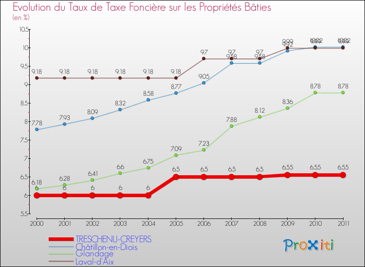 Evolution du taux de la taxe foncière sur le bati pour TRESCHENU-CREYERS et les communes proches Comparaison des taux de taxe foncière sur le bati pour TRESCHENU-CREYERS et les communes voisines
