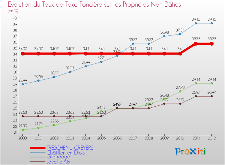 Evolution du taux de la taxe foncière sur les immeubles et terrains non batis pour TRESCHENU-CREYERS et les communes proches de 2000 à 2012 Comparaison des taux de la taxe foncière sur les immeubles et terrains non batis pour TRESCHENU-CREYERS et les communes voisines de 2000 à 2012