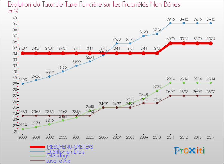Evolution du taux de la taxe foncière sur les immeubles et terrains non batis pour TRESCHENU-CREYERS et les communes proches de 2000 à 2014 Comparaison des taux de la taxe foncière sur les immeubles et terrains non batis pour TRESCHENU-CREYERS et les communes voisines de 2000 à 2014