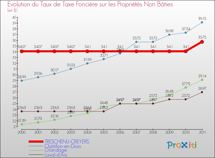 Evolution du taux de la taxe foncière sur les immeubles et terrains non batis pour TRESCHENU-CREYERS et les communes proches Comparaison des taux de la taxe foncière sur les immeubles et terrains non batis pour TRESCHENU-CREYERS et les communes voisines