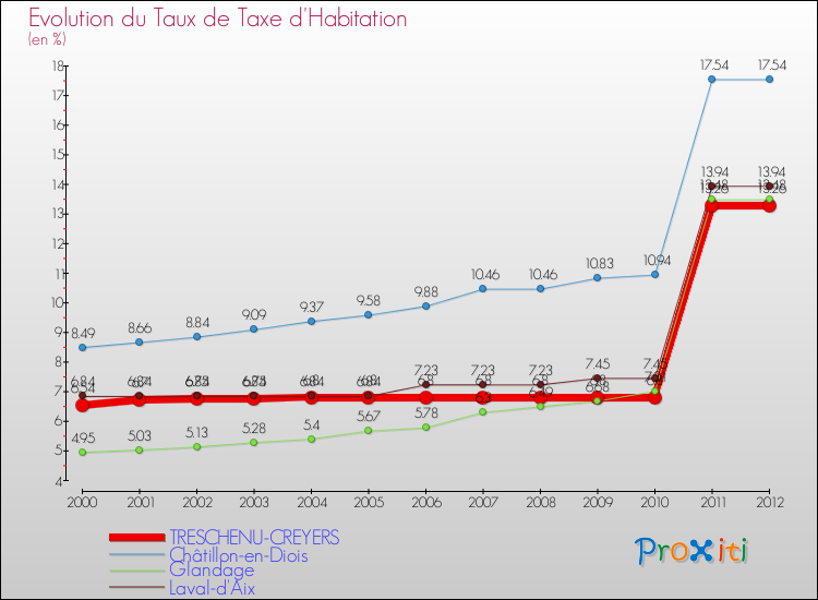 Evolution du taux de la taxe d'habitation pour TRESCHENU-CREYERS et les communes proches Comparaison des taux de la taxe d'habitation pour TRESCHENU-CREYERS et les communes voisines
