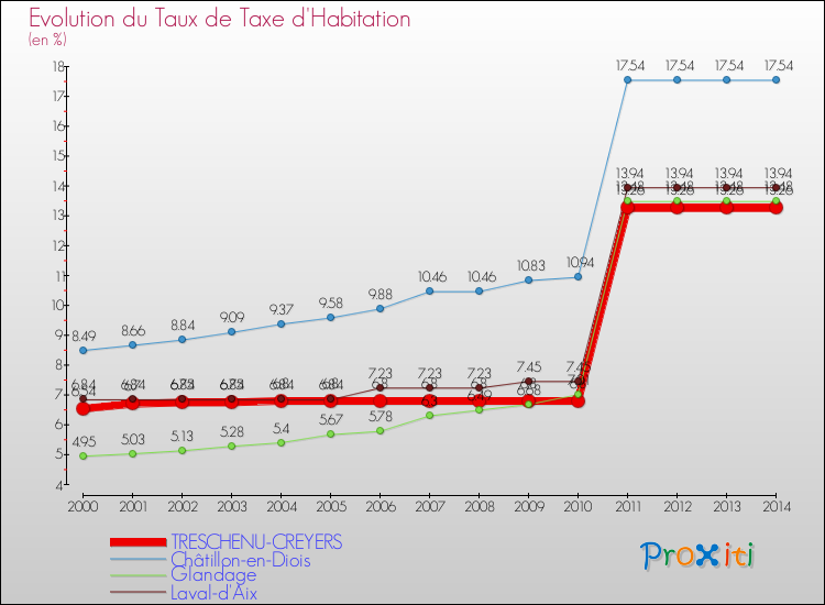 Evolution du taux de la taxe d'habitation pour TRESCHENU-CREYERS et les communes proches de 2000 à 2014 Comparaison des taux de la taxe d'habitation pour TRESCHENU-CREYERS et les communes voisines de 2000 à 2014
