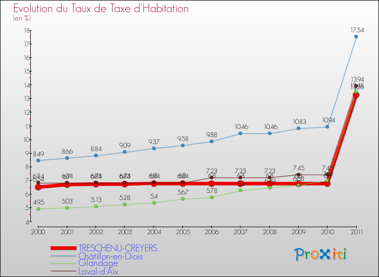 Evolution du taux de la taxe d'habitation pour TRESCHENU-CREYERS et les communes proches Comparaison des taux de la taxe d'habitation pour TRESCHENU-CREYERS et les communes voisines