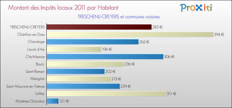 Montant des impôts locaux par Habitant pour TRESCHENU-CREYERS et les communes proches Comparaison des impôts locaux par habitant pour TRESCHENU-CREYERS et les communes voisines