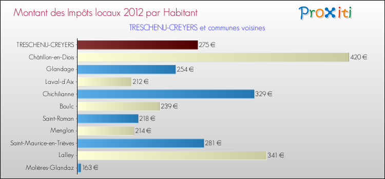 Montant des impôts locaux par Habitant pour TRESCHENU-CREYERS et les communes proches Comparaison des impôts locaux par habitant pour TRESCHENU-CREYERS et les communes voisines