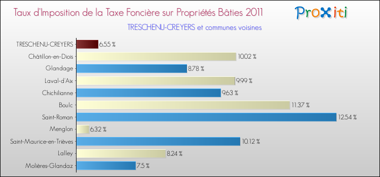 Taux d'imposition de la taxe foncière sur le bati 2011 pour TRESCHENU-CREYERS et les communes proches Comparaison des taux d'imposition de la taxe foncière sur le bati 2011 pour TRESCHENU-CREYERS et les communes voisines