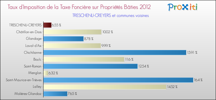 Taux d'imposition de la taxe foncière sur le bati 2012 pour TRESCHENU-CREYERS et les communes proches Comparaison des taux d'imposition de la taxe foncière sur le bati 2012 pour TRESCHENU-CREYERS et les communes voisines