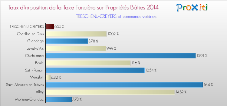 Taux d'imposition de la taxe foncière sur le bati 2014 pour TRESCHENU-CREYERS et les communes proches Comparaison des taux d'imposition de la taxe foncière sur le bati 2014 pour TRESCHENU-CREYERS et les communes voisines