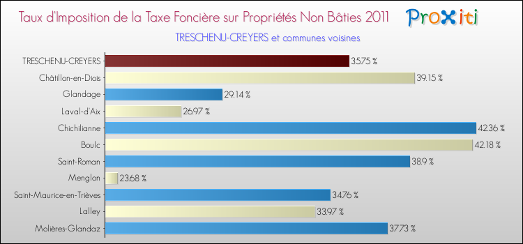 Taux d'imposition de la taxe foncière sur les immeubles et terrains non batis 2011 pour TRESCHENU-CREYERS et les communes proches Comparaison des taux d'imposition de la taxe foncière sur les immeubles et terrains non batis 2011 pour TRESCHENU-CREYERS et les communes voisines