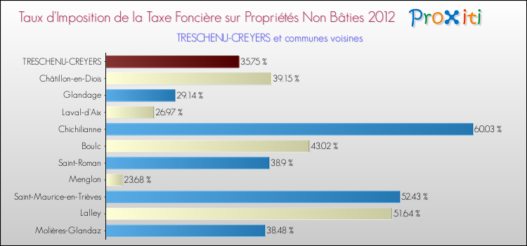 Taux d'imposition de la taxe foncière sur les immeubles et terrains non batis 2012 pour TRESCHENU-CREYERS et les communes proches Comparaison des taux d'imposition de la taxe foncière sur les immeubles et terrains non batis 2012 pour TRESCHENU-CREYERS et les communes voisines