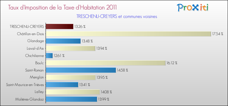 Taux d'imposition de la taxe d'habitation 2011 pour TRESCHENU-CREYERS et les communes proches Comparaison des taux d'imposition de la taxe d'habitation 2011 pour TRESCHENU-CREYERS et les communes voisines