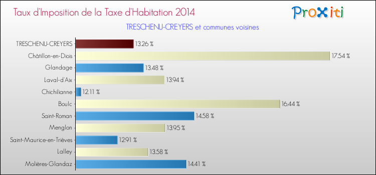 Taux d'imposition de la taxe d'habitation 2014 pour TRESCHENU-CREYERS et les communes proches Comparaison des taux d'imposition de la taxe d'habitation 2014 pour TRESCHENU-CREYERS et les communes voisines