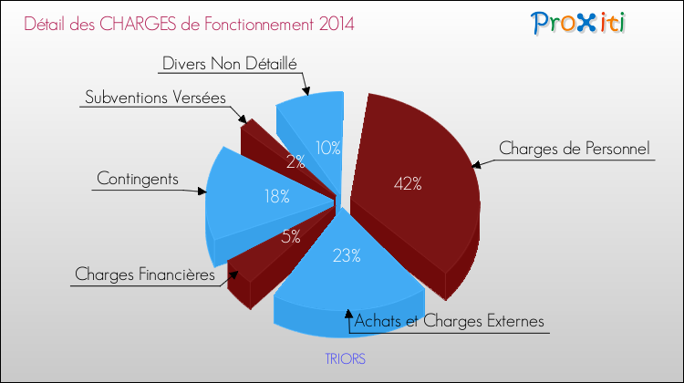 Décomposition des Charges de Fonctionnement 2014 de la commune de TRIORS Charges de Fonctionnement 2014 pour la commune de TRIORS