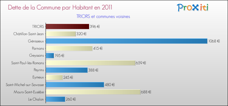 Dette par habitant de la commune en 2011 pour TRIORS et les communes proches Comparaison de la dette par habitant de la commune en 2011 pour TRIORS et les communes voisines