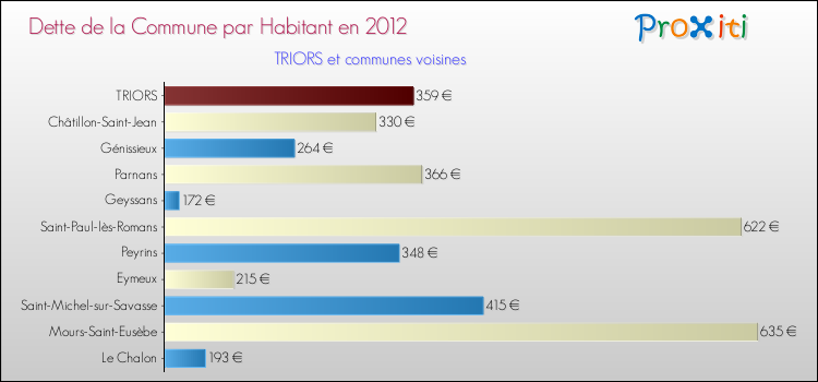 Dette par habitant de la commune en 2012 pour TRIORS et les communes proches Comparaison de la dette par habitant de la commune en 2012 pour TRIORS et les communes voisines