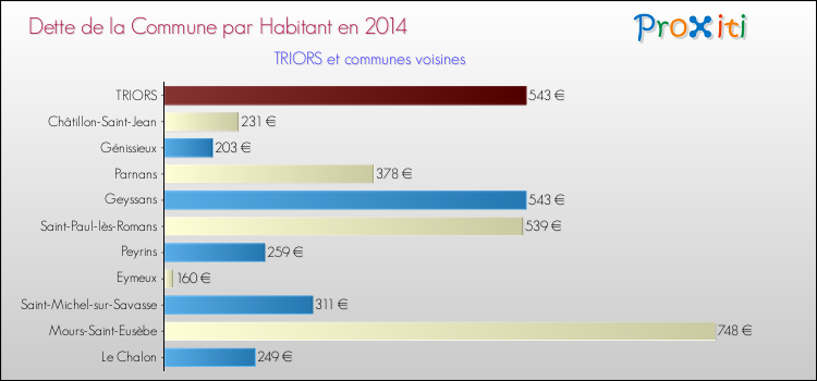 Dette par habitant de la commune en 2014 pour TRIORS et les communes proches Comparaison de la dette par habitant de la commune en 2014 pour TRIORS et les communes voisines