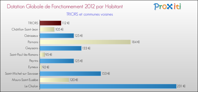 Montant des dotations globales de fonctionnement DGF par Habitant pour TRIORS et les communes proches Comparaison des des dotations globales de fonctionnement DGF par habitant pour TRIORS et les communes voisines