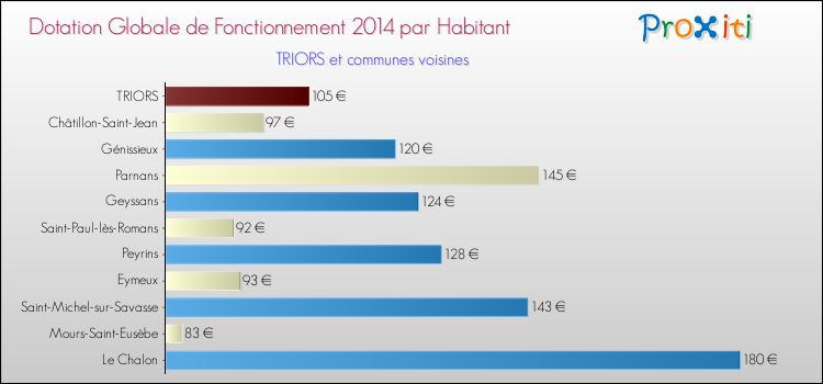 Montant des dotations globales de fonctionnement DGF par Habitant pour TRIORS et les communes proches en 2014. Comparaison des des dotations globales de fonctionnement DGF par habitant pour TRIORS et les communes voisines en 2014.