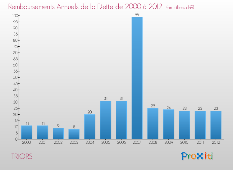 Evolution de l'annuité de la dette pour la commune de TRIORS de 2000 à 2012 Annuités de la dette pour TRIORS de 2000 à 2012