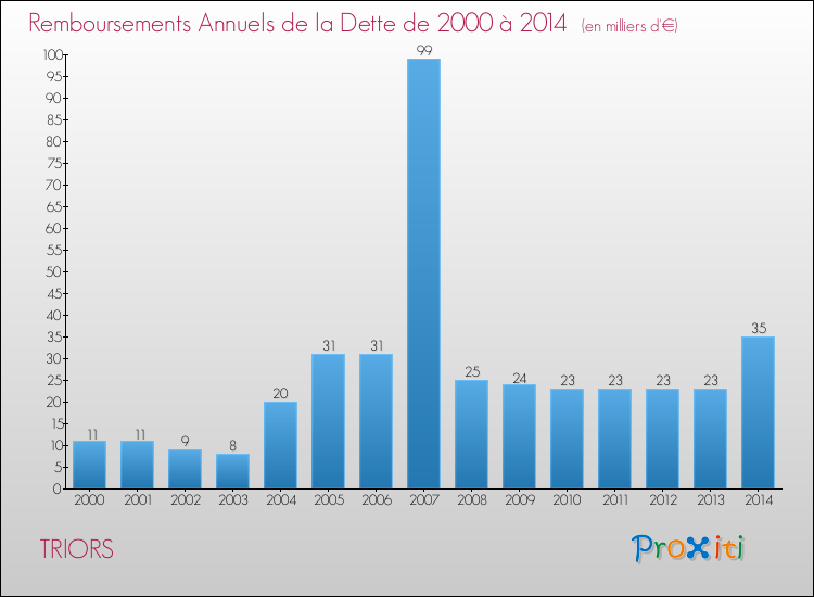 Evolution de l'annuité de la dette pour la commune de TRIORS de 2000 à 2014 Annuités de la dette pour TRIORS de 2000 à 2014