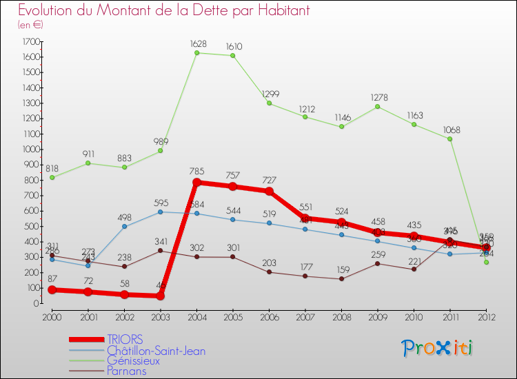 Evolution de la dette par habitant pour la commune de TRIORS et les communes proches de 2000 à 2012 Comparaison de la dette par habitant pour TRIORS et les communes voisines de 2000 à 2012