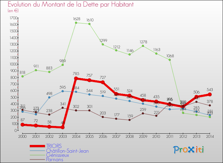 Evolution de la dette par habitant pour la commune de TRIORS et les communes proches de 2000 à 2014 Comparaison de la dette par habitant pour TRIORS et les communes voisines de 2000 à 2014