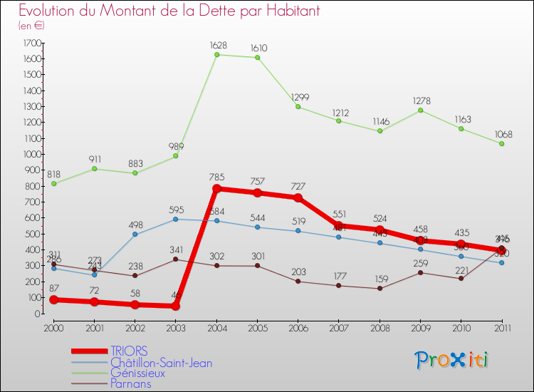 Evolution de la dette par habitant pour la commune de TRIORS et les communes proches Comparaison de la dette par habitant pour TRIORS et les communes voisines