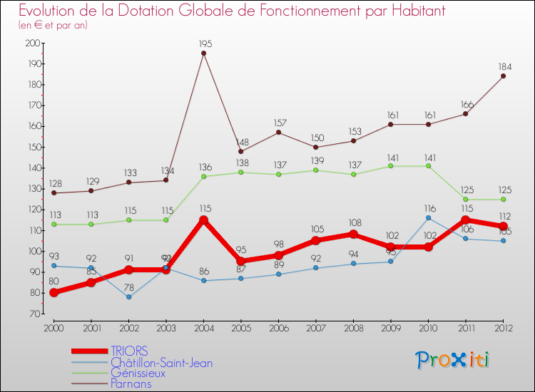 Evolution et montant de la dotation globale de fonctionnement par Habitant pour TRIORS et les communes proches Comparaison des dotations globales de fonctionnement par habitant pour TRIORS et les communes voisines