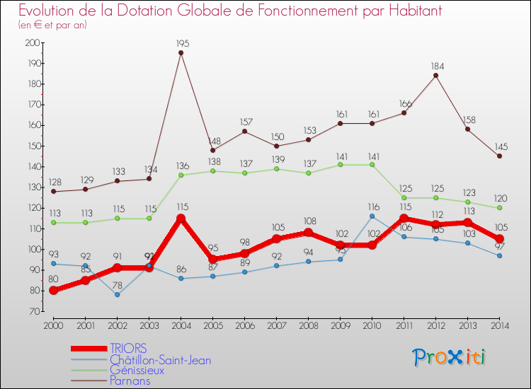 Evolution et montant de la dotation globale de fonctionnement par Habitant pour TRIORS et les communes proches de 2000 à 2014. Comparaison des dotations globales de fonctionnement par habitant pour TRIORS et les communes voisines de 2000 à 2014.