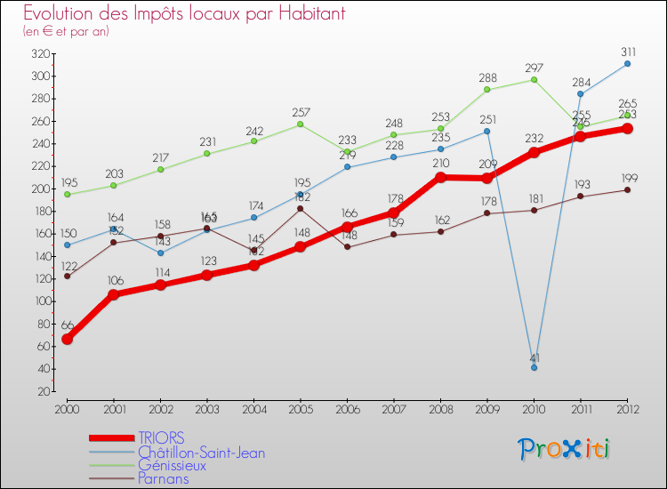 Evolution et montant des impôts locaux par Habitant pour TRIORS et les communes proches Comparaison des impôts locaux par habitant pour TRIORS et les communes voisines