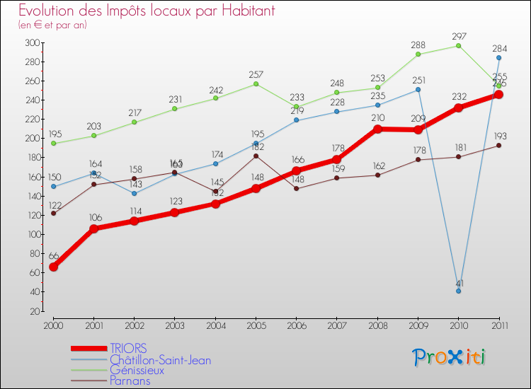 Evolution et montant des impôts locaux par Habitant pour TRIORS et les communes proches Comparaison des impôts locaux par habitant pour TRIORS et les communes voisines