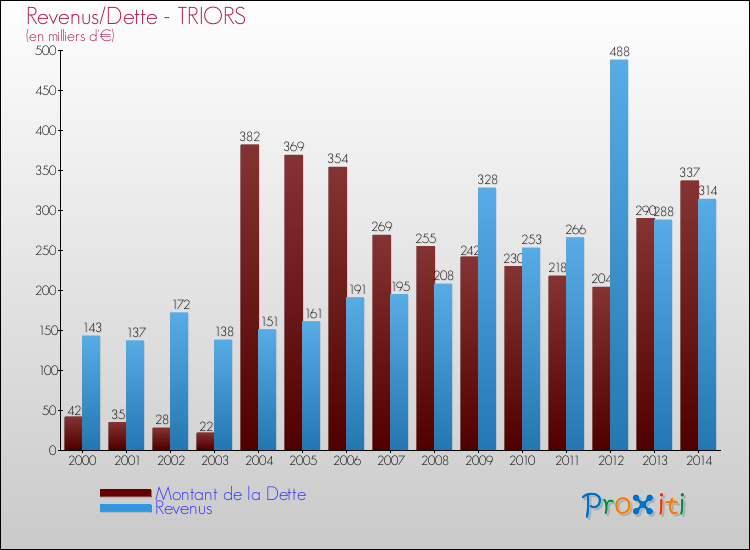 Evolution comparée de la dette et des revenus pour la commune de TRIORS de 2000 à 2014 Comparaison de la dette et des revenus pour TRIORS de 2000 à 2014