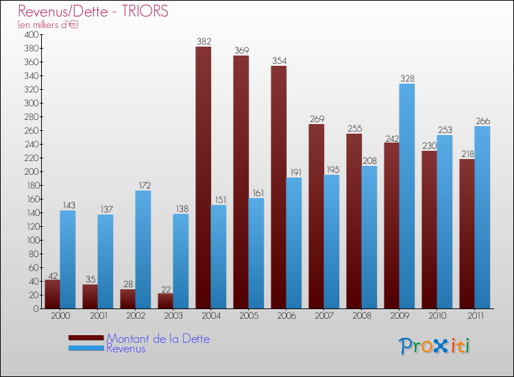 Evolution comparée de la dette et des revenus pour la commune de TRIORS de 2000 à 2011 Comparaison de la dette et des revenus pour TRIORS de 2000 à 2011