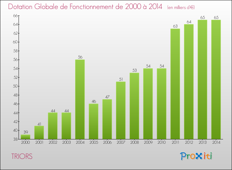Evolution du montant de la Dotation Globale de Fonctionnement pour la commune de TRIORS de 2000 à 2014 Evolution du montant de la Dotation Globale de Fonctionnement pour TRIORS de 2000 à 2014