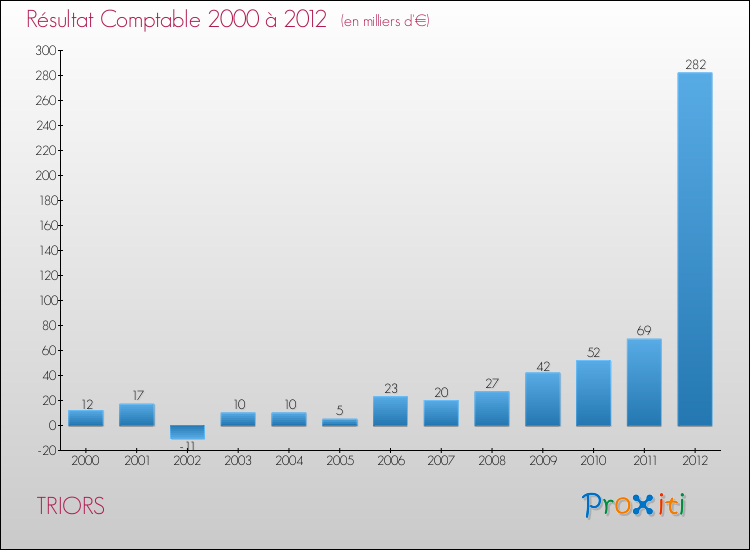 Evolution du résultat comptable pour la commune de TRIORS de 2000 à 2012 Evolution du résultat comptable pour TRIORS de 2000 à 2012