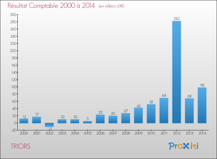 Evolution du résultat comptable pour la commune de TRIORS de 2000 à 2014 Evolution du résultat comptable pour TRIORS de 2000 à 2014