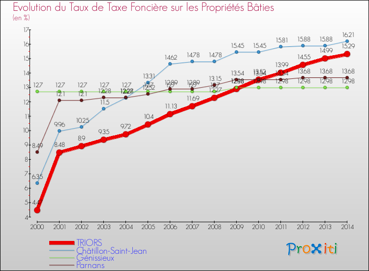 Evolution du taux de la taxe foncière sur le bati pour TRIORS et les communes proches de 2000 à 2014 Comparaison des taux de taxe foncière sur le bati pour TRIORS et les communes voisines de 2000 à 2014