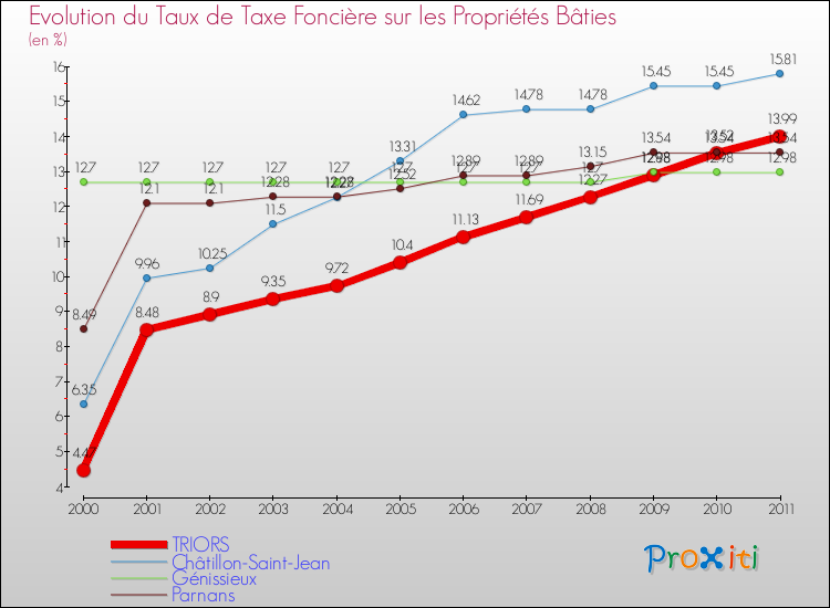 Evolution du taux de la taxe foncière sur le bati pour TRIORS et les communes proches Comparaison des taux de taxe foncière sur le bati pour TRIORS et les communes voisines
