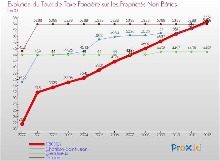 Evolution du taux de la taxe foncière sur les immeubles et terrains non batis pour TRIORS et les communes proches de 2000 à 2012 Comparaison des taux de la taxe foncière sur les immeubles et terrains non batis pour TRIORS et les communes voisines de 2000 à 2012