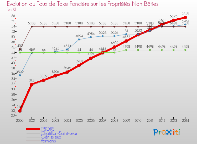 Evolution du taux de la taxe foncière sur les immeubles et terrains non batis pour TRIORS et les communes proches de 2000 à 2014 Comparaison des taux de la taxe foncière sur les immeubles et terrains non batis pour TRIORS et les communes voisines de 2000 à 2014