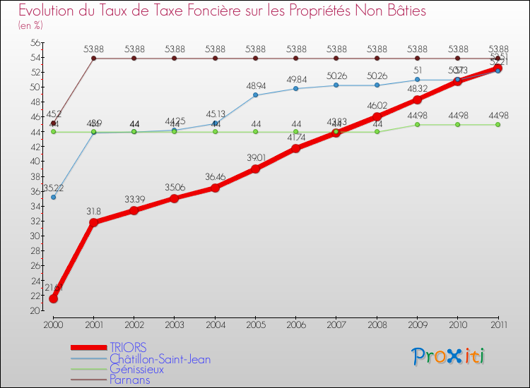 Evolution du taux de la taxe foncière sur les immeubles et terrains non batis pour TRIORS et les communes proches Comparaison des taux de la taxe foncière sur les immeubles et terrains non batis pour TRIORS et les communes voisines