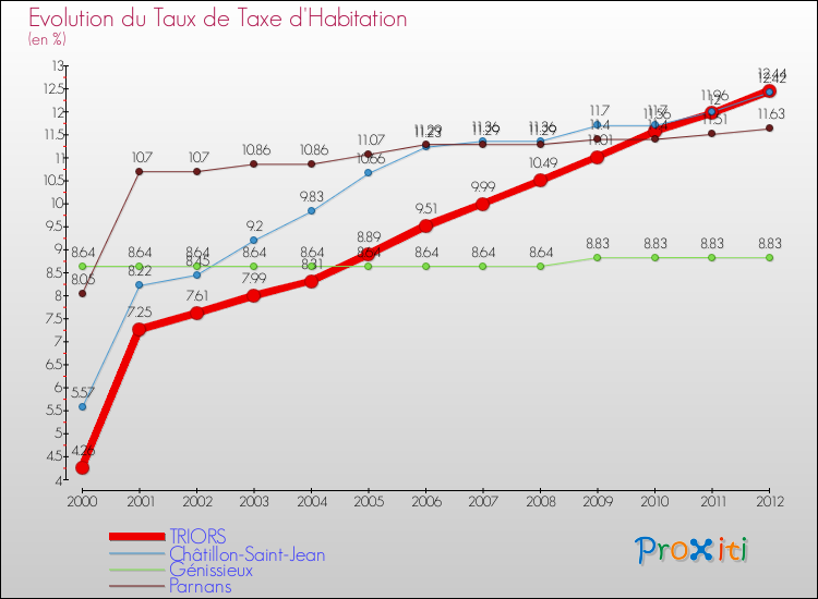 Evolution du taux de la taxe d'habitation pour TRIORS et les communes proches Comparaison des taux de la taxe d'habitation pour TRIORS et les communes voisines