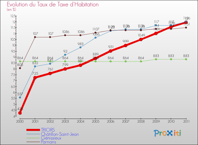 Evolution du taux de la taxe d'habitation pour TRIORS et les communes proches Comparaison des taux de la taxe d'habitation pour TRIORS et les communes voisines
