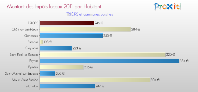 Montant des impôts locaux par Habitant pour TRIORS et les communes proches Comparaison des impôts locaux par habitant pour TRIORS et les communes voisines