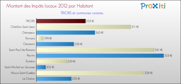Montant des impôts locaux par Habitant pour TRIORS et les communes proches Comparaison des impôts locaux par habitant pour TRIORS et les communes voisines