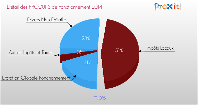 Décomposition du Budget de Fonctionnement 2014 de la commune de TRIORS Budget de Fonctionnement 2014 pour la commune de TRIORS